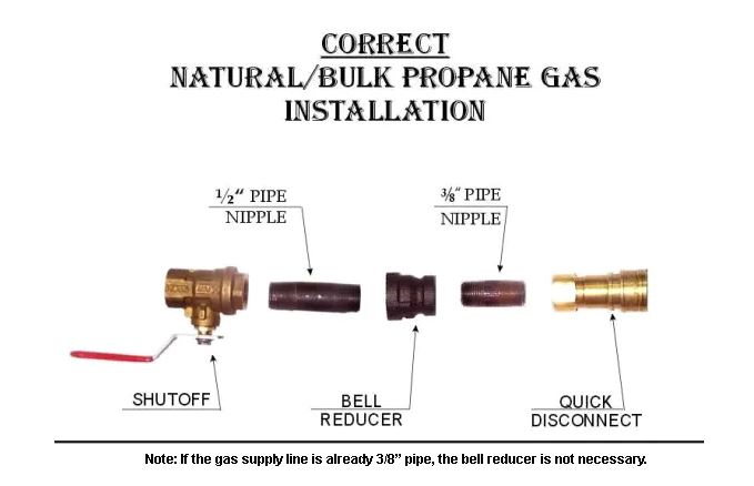 Natural/ Propane gas installation