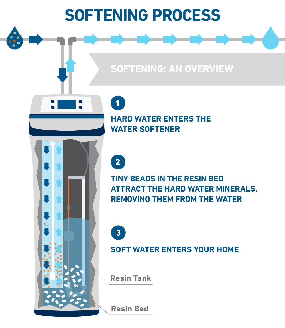 Learn about how water softening process works